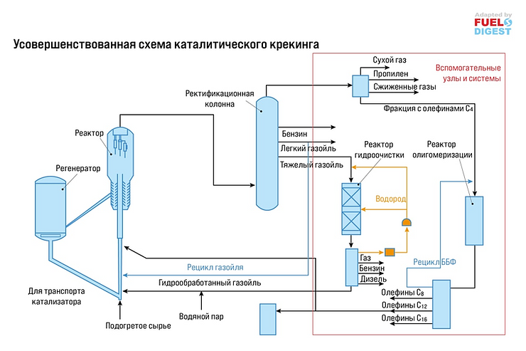 Разработка усовершенствованной схемы комбинированного процесса каталитического крекинга