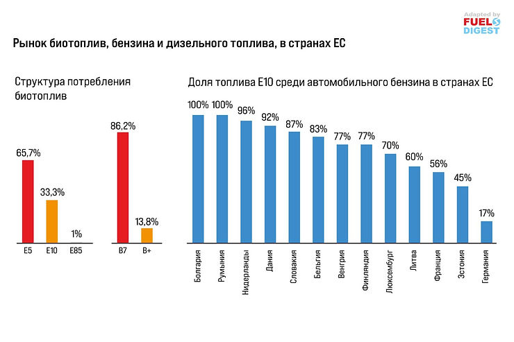 Статистика производства альтернативных топлив в США И ЕС