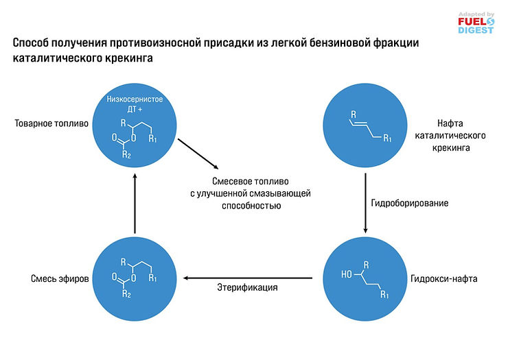 Способ получения противоизносной присадки для дизельного топлива