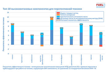 Топ-10 высокооктановых компонентов для перспективной техники