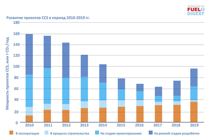 Технологии улавливания и хранения СО2 – мировой обзор технологий и рынка