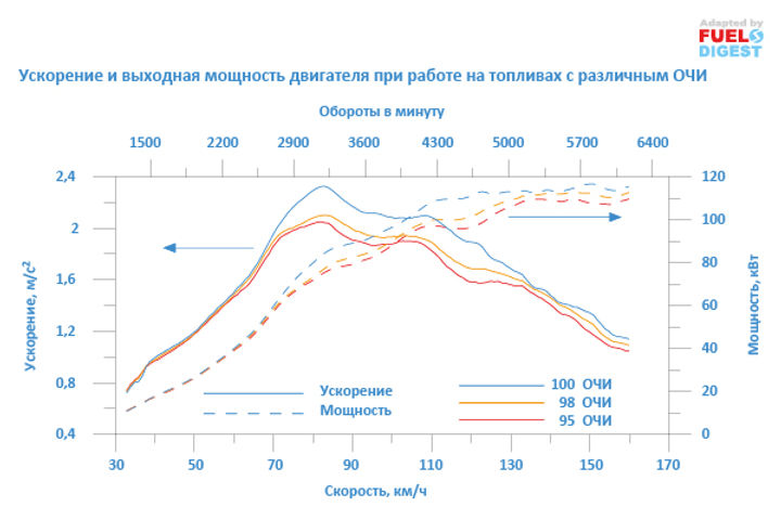 АИ-95, АИ-98 и АИ-100 – сравнение на автомобиле Евро-6b