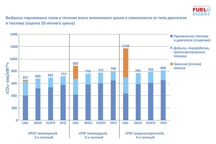 Какое судовое топливо экологичнее: мазут или СПГ