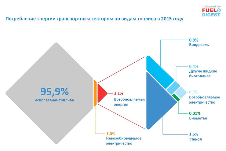 Обзор актуального нормативного регулирования рынков биотоплива