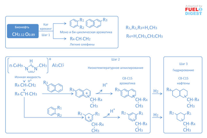 Новые способы получения энергонасыщенного реактивного топлива из непищевой биомассы