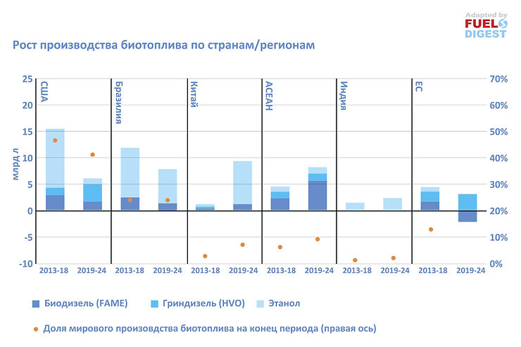 Прогноз МЭА по производству биотоплива до 2024 года
