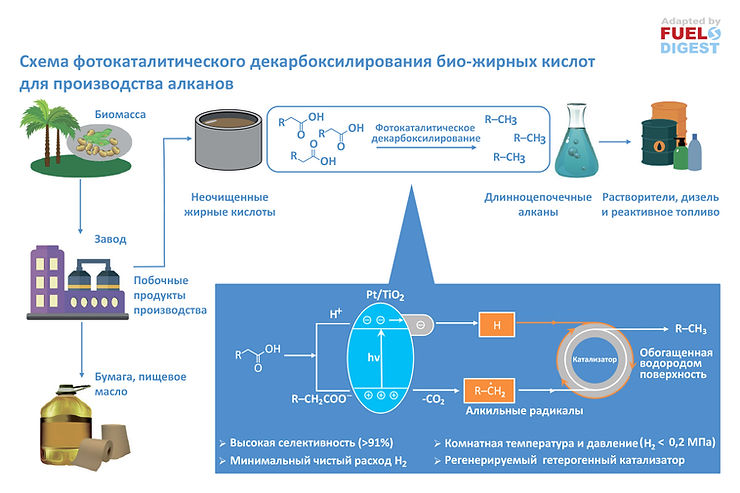 Получение углеводородов фотокаталитическим декарбоксилированием жирных кислот