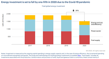 Представлен отчет об мировых инвестициях в энергетику