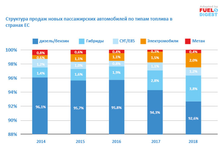 Глобальный обзор распространения альтернативных топлив в ЕС