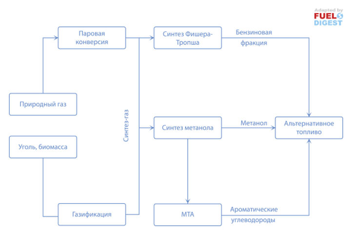 Новые метанолсодержащие топлива и добавки