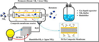 Новая высокопроизводительная система для получение чистого водорода из аммиака