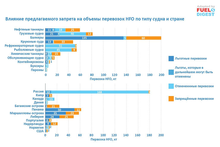 Запрет на применение HFO в Арктике