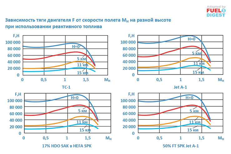 Сравнение эксплуатационных свойств ТС-1, JET A-1 и биоавиакеросина