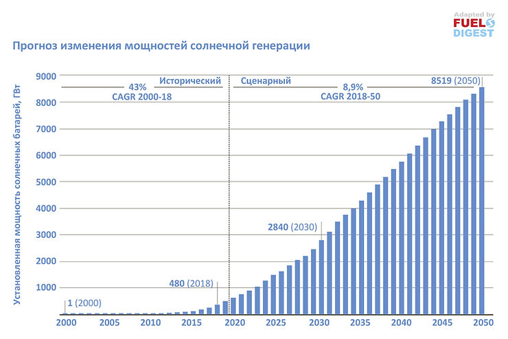 Будущее солнечной генерации