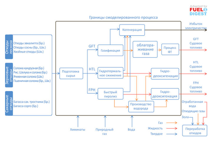 Биосудовое топливо ‐ сравнительный анализ 3‐х технологий