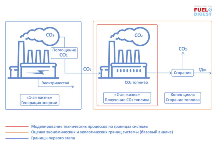Топливо из СО2 ‐ критический анализ технологий