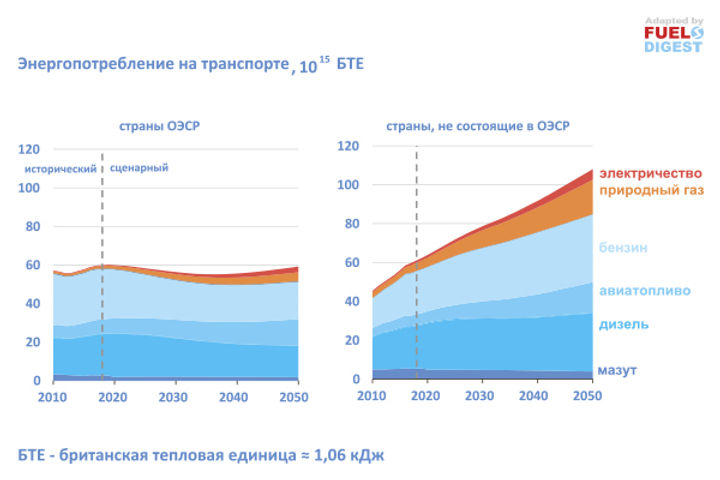 Энергетический прогноз Минэнерго США до 2050 года