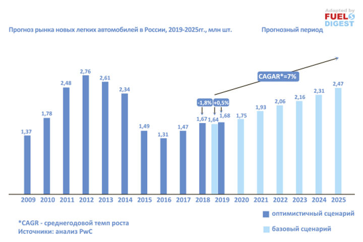 Прогноз развития рынка легковых автомобилей в РФ