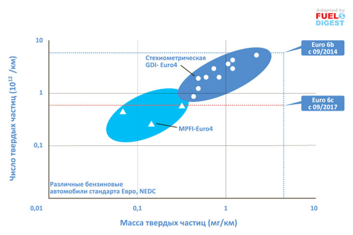 Твердые частицы ‐ ключевая проблема экологичности современных бензиновых ДВС