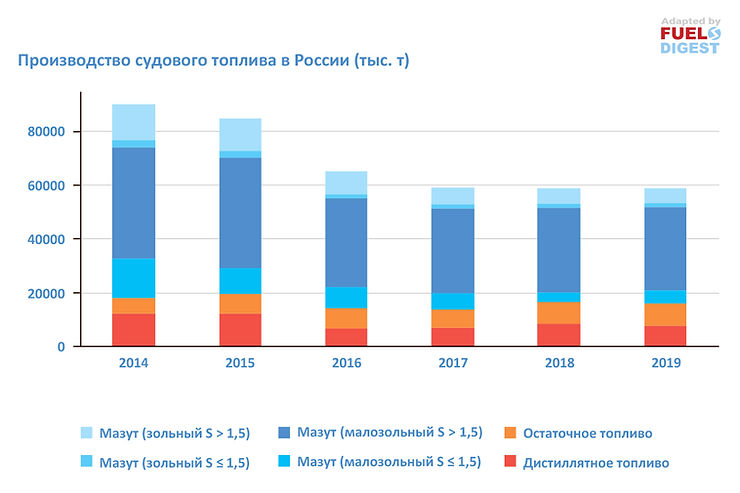 Производство судового топлива в России – статистика за 2019 год