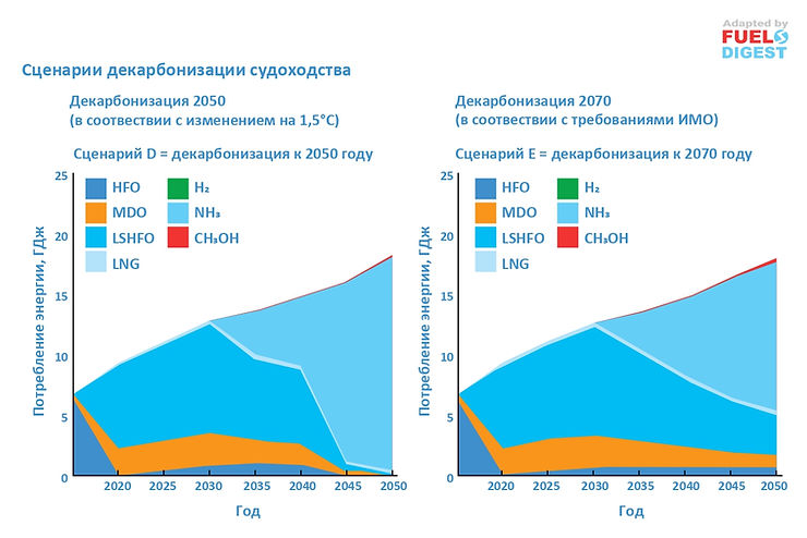Сценарии декарбонизации судоходства