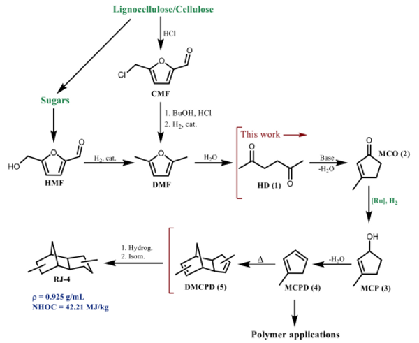 Новый трехступенчатый процесс получения реактивного топлива из целлюлозы