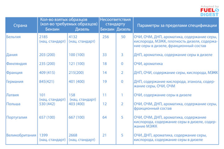 Мониторинг качества автомобильного топлива в Европе ‐ полный отчет