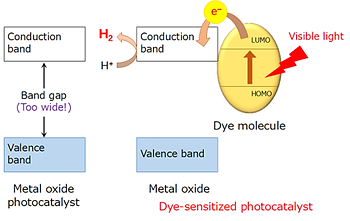 Новый гибридный светопоглощающий материал для получения водорода