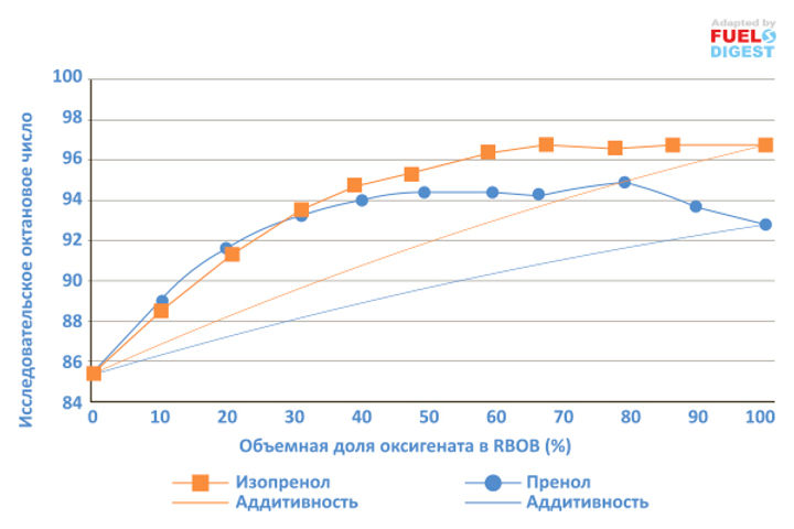 Пренол ‐ новый синергетический высокооктановый оксигенат