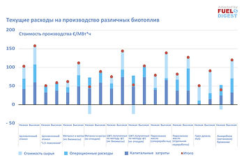Потенциал снижения себестоимости передовых биотоплив – анализ МЭА