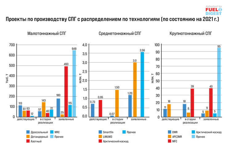 Проекты по производству СПГ в России