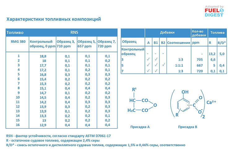 Судовое топливо с высокой агрегативной устойчивостью