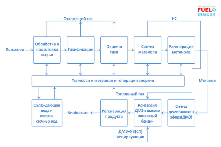 Биобензин из непищевого сырья ‐ экономическая и экологическая оценка