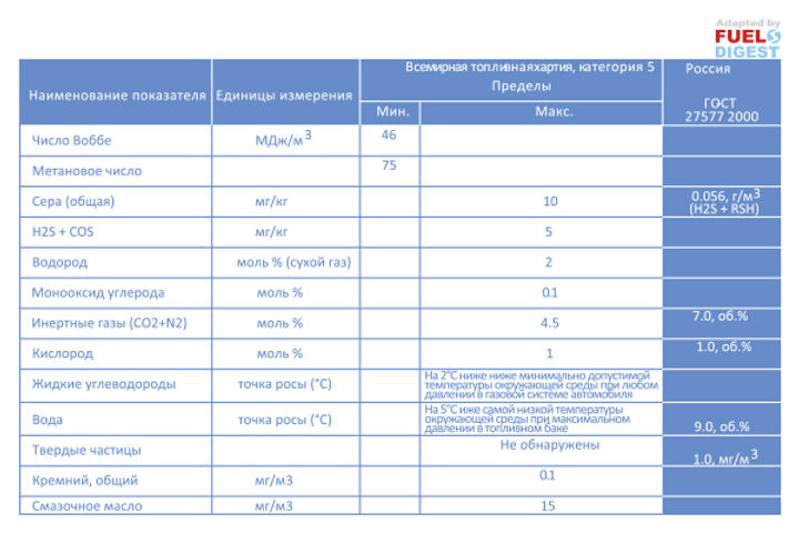 Всемирная хартия на газомоторное топливо – 1 редакция