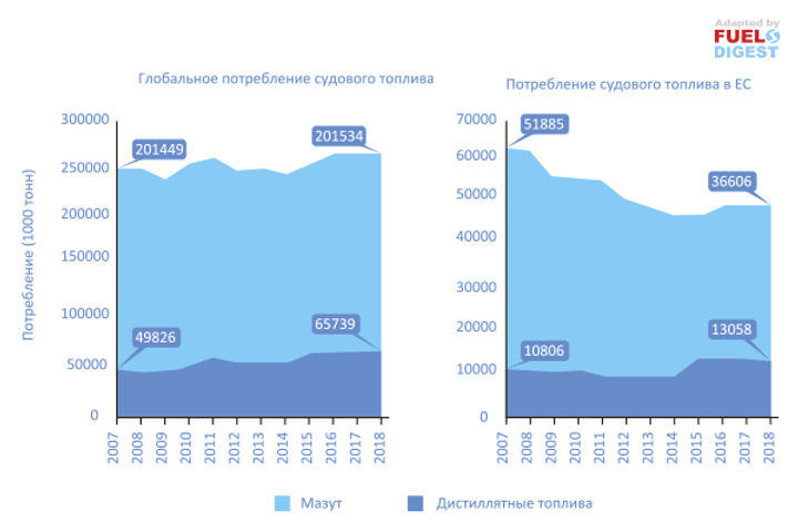 Глобальное потребление судового топлива