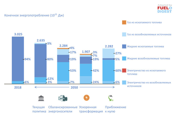 Будущее топливо для грузового транспорта ЕС ‐ прогноз до 2050 года