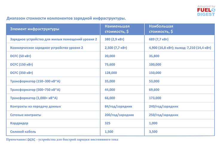 Пути снижения стоимости зарядной инфраструктуры для электротранспорта