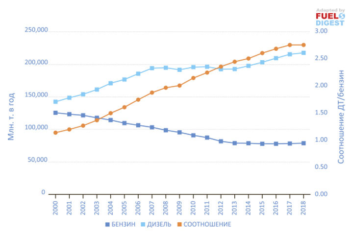Дизелизация Европы заканчивается?