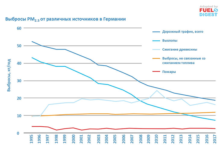 РМ 2.5 – ключевой экологический показатель современной автомобильнойтехники