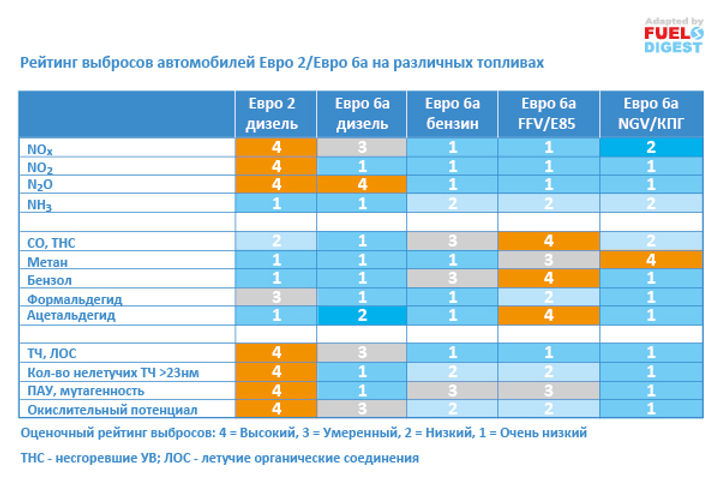 Сравнение экологичности автомобилей Евро-6 на бензине, ДТ, этаноле и КПГ
