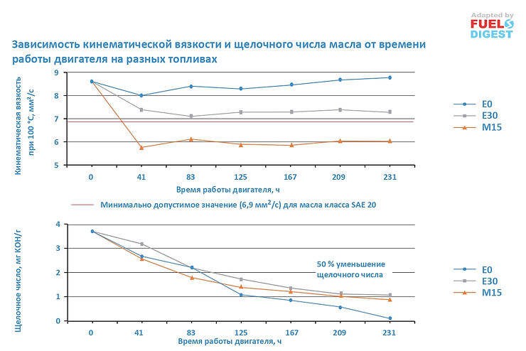 Влияние спиртосодержащих топлив М15 и Е30 на свойства моторного масла
