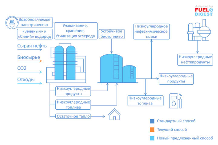 Будущее нефтепереработки ‐ видение на 2050 год
