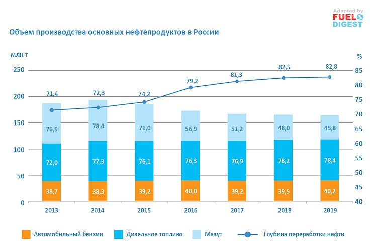 Российская нефтепереработка на современном этапе развития