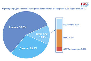 Усиление редизелизации и рост рынка электротранспорта в ЕС