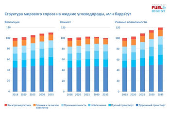 Прогнозы развития нефтегазовой отрасли (до COVID-19)