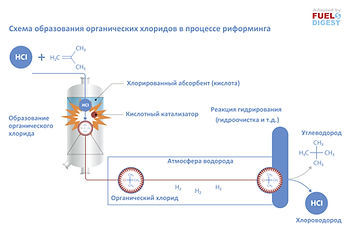 Борьба с органическими хлоридами на установке риформинга – обзор лучших практик
