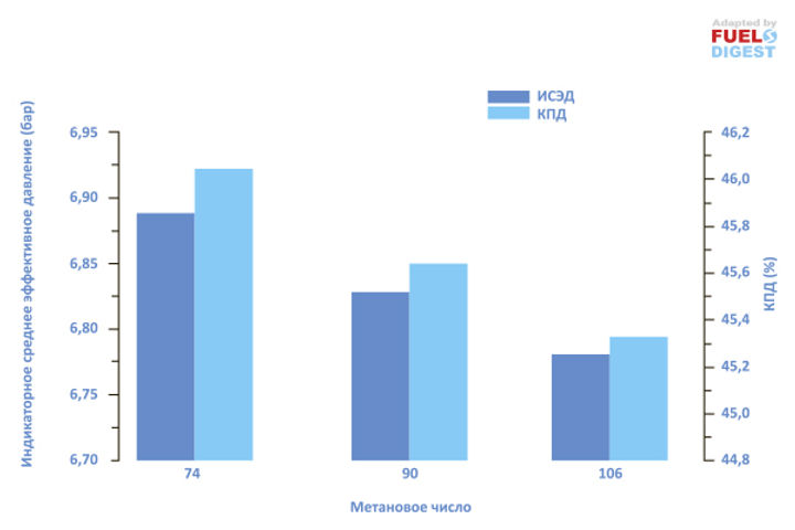 Влияние метанового числа КПГ на эффективность работы газомоторной техники