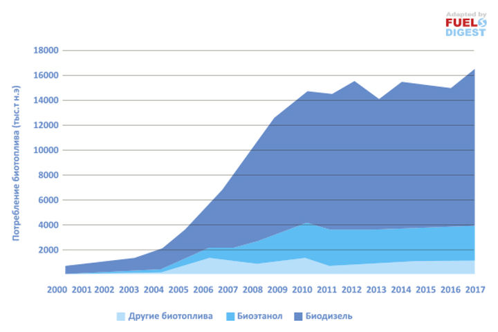Биотоплива для транспорта. Европейская статистика 2019