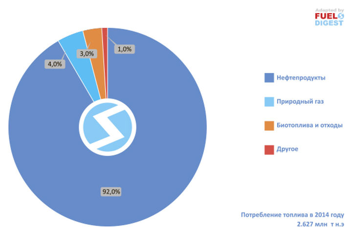 Передовые альтернативные топлива ‐ отчет МЭА за 2018 год