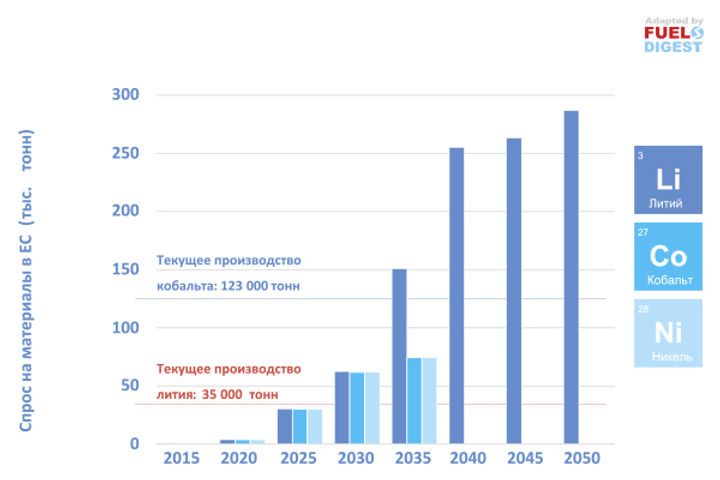 Анализ сценариев внедрения электротранспорта и низкоуглеродных топлив